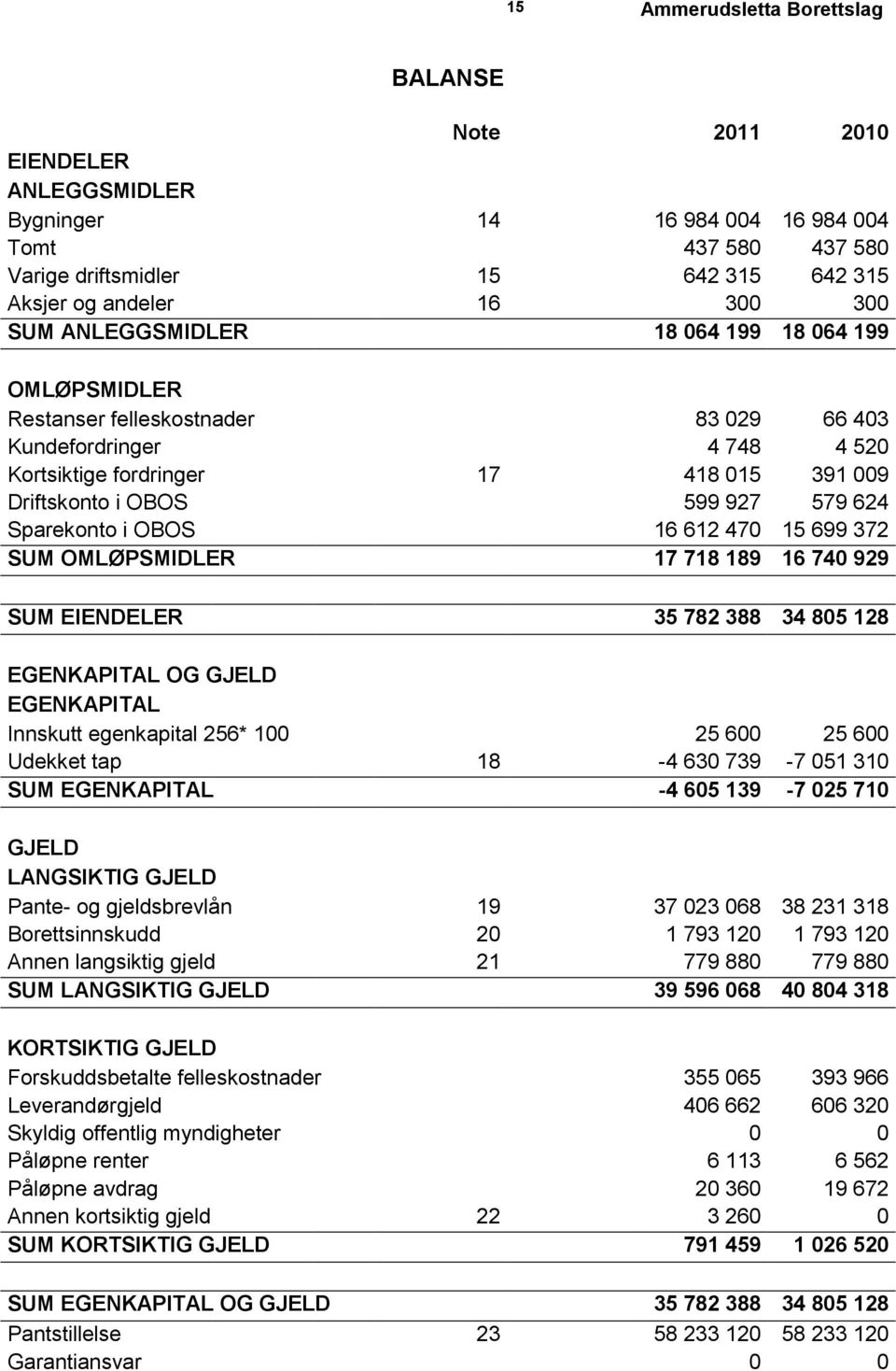 Sparekonto i OBOS 16 612 470 15 699 372 SUM OMLØPSMIDLER 17 718 189 16 740 929 SUM EIENDELER 35 782 388 34 805 128 EGENKAPITAL OG GJELD EGENKAPITAL Innskutt egenkapital 256* 100 25 600 25 600 Udekket