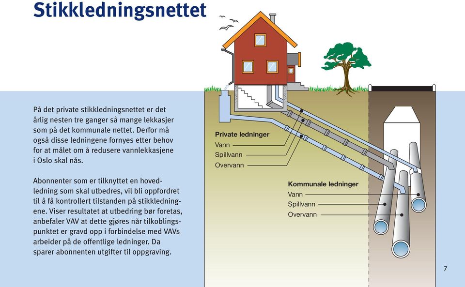 Private ledninger Vann Spillvann Overvann Abonnenter som er tilknyttet en hovedledning som skal utbedres, vil bli oppfordret til å få kontrollert tilstanden på