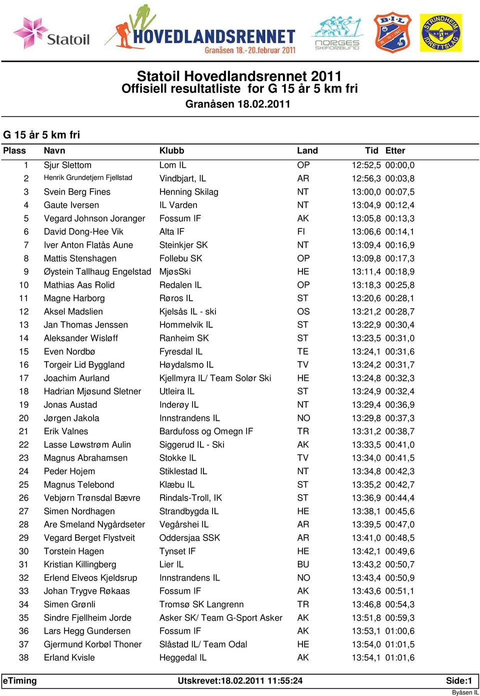 13:09,4 00:16,9 8 Mattis Stenshagen Follebu SK OP 13:09,8 00:17,3 9 Øystein Tallhaug Engelstad MjøsSki HE 13:11,4 00:18,9 10 Mathias Aas Rolid Redalen IL OP 13:18,3 00:25,8 11 Magne Harborg Røros IL