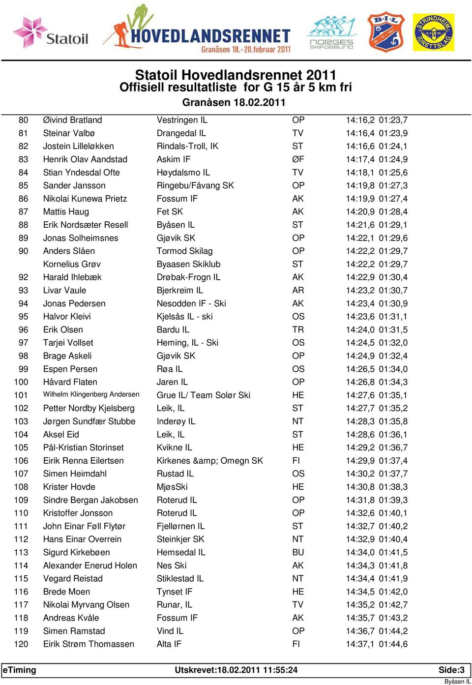 SK AK 14:20,9 01:28,4 88 Erik Nordsæter Resell 14:21,6 01:29,1 89 Jonas Solheimsnes Gjøvik SK OP 14:22,1 01:29,6 90 Anders Slåen Tormod Skilag OP 14:22,2 01:29,7 Kornelius Grøv Byaasen Skiklub