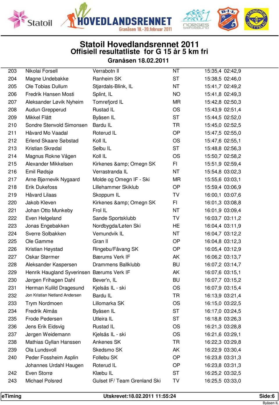 15:45,0 02:52,5 211 Håvard Mo Vaadal Roterud IL OP 15:47,5 02:55,0 212 Erlend Skaare Søbstad Koll IL 15:47,6 02:55,1 213 Kristian Skrødal Selbu IL 15:48,8 02:56,3 214 Magnus Rokne Vågen Koll IL