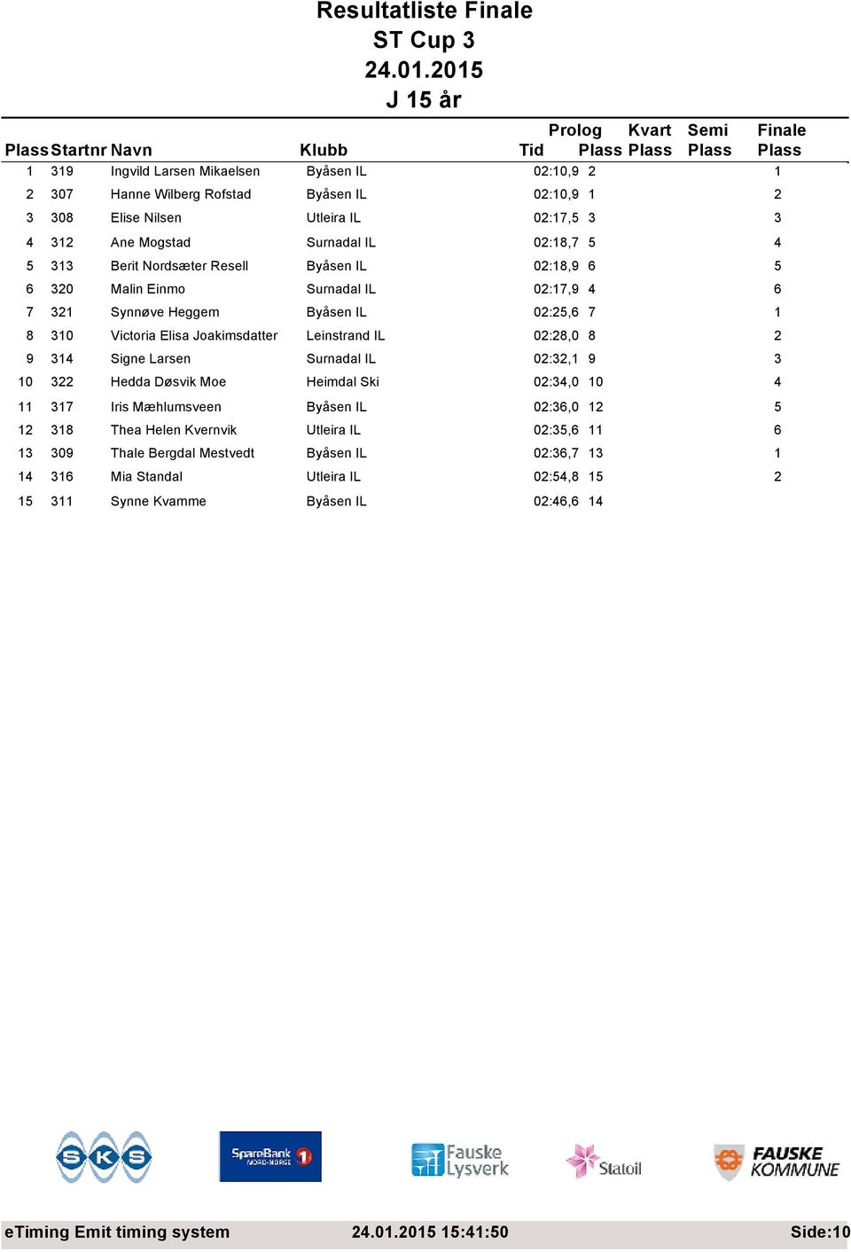 Leinstrand IL 02:28,0 8 2 9 314 Signe Larsen Surnadal IL 02:32,1 9 3 10 322 Hedda Døsvik Moe Heimdal Ski 02:34,0 10 4 11 317 Iris Mæhlumsveen Byåsen IL 02:36,0 12 5 12 318 Thea Helen