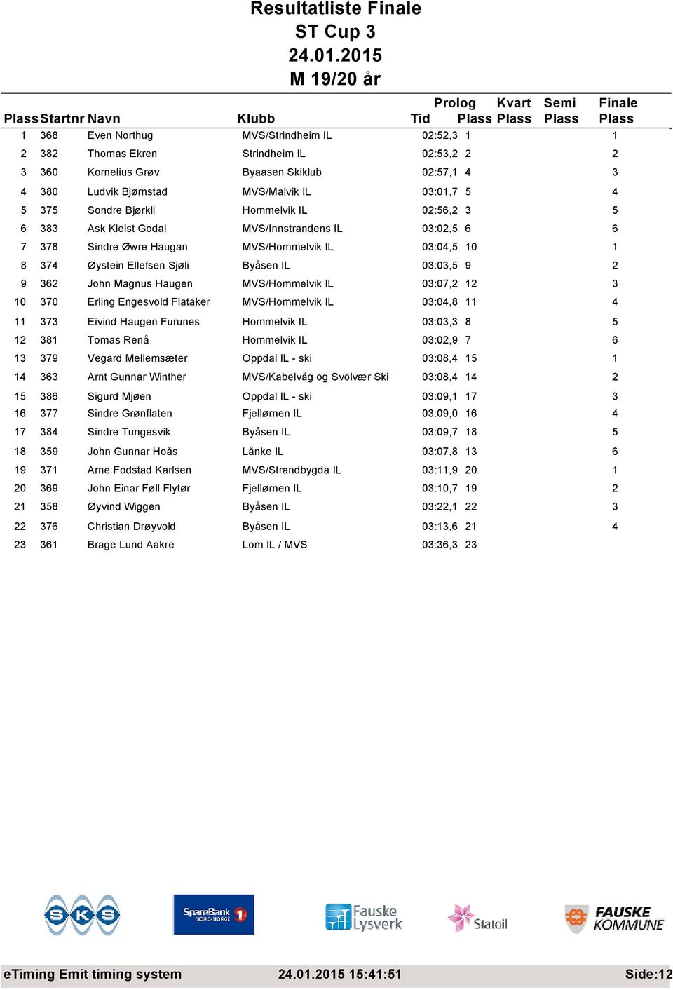 03:03,5 9 2 9 362 John Magnus Haugen MVS/Hommelvik IL 03:07,2 12 3 10 370 Erling Engesvold Flataker MVS/Hommelvik IL 03:04,8 11 4 11 373 Eivind Haugen Furunes Hommelvik IL 03:03,3 8 5 12 381 Tomas