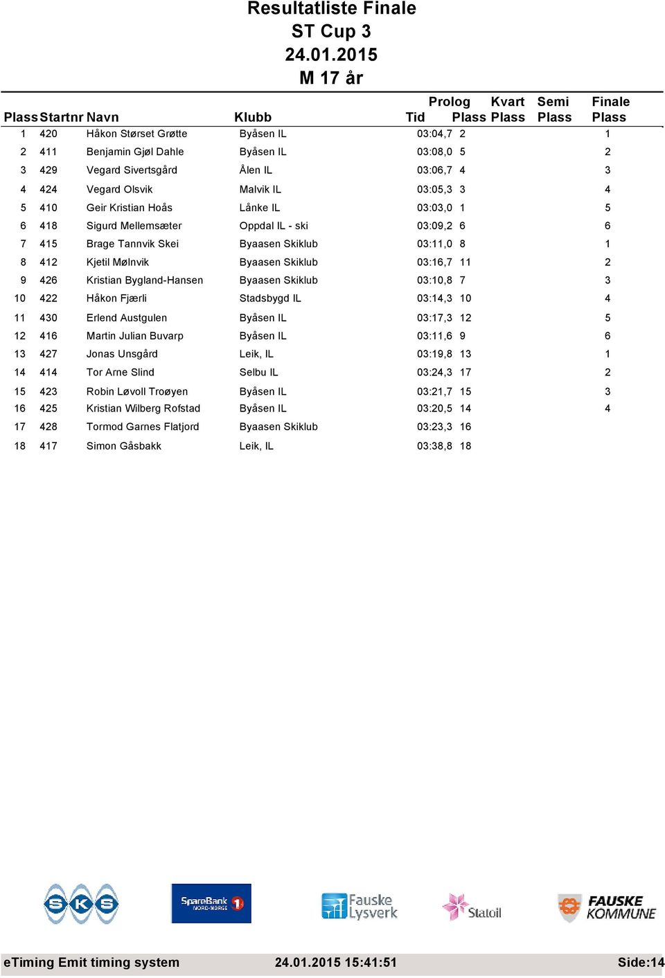 426 Kristian Bygland-Hansen Byaasen Skiklub 03:10,8 7 3 10 422 Håkon Fjærli Stadsbygd IL 03:14,3 10 4 11 430 Erlend Austgulen Byåsen IL 03:17,3 12 5 12 416 Martin Julian Buvarp Byåsen IL 03:11,6 9 6