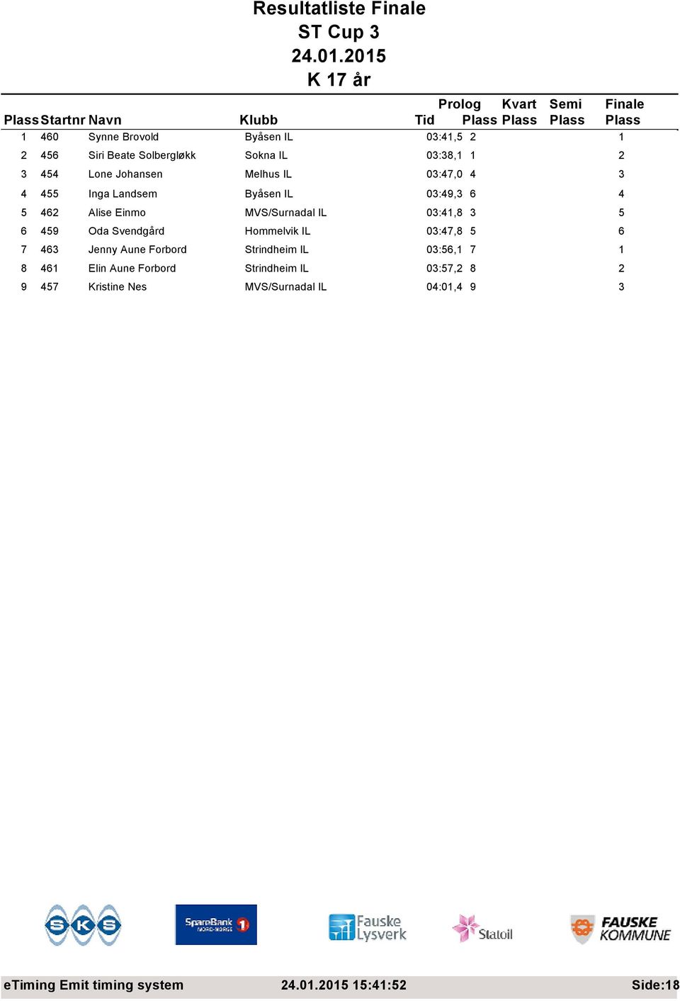 IL 03:41,8 3 5 6 459 Oda Svendgård Hommelvik IL 03:47,8 5 6 7 463 Jenny Aune Forbord Strindheim IL 03:56,1 7