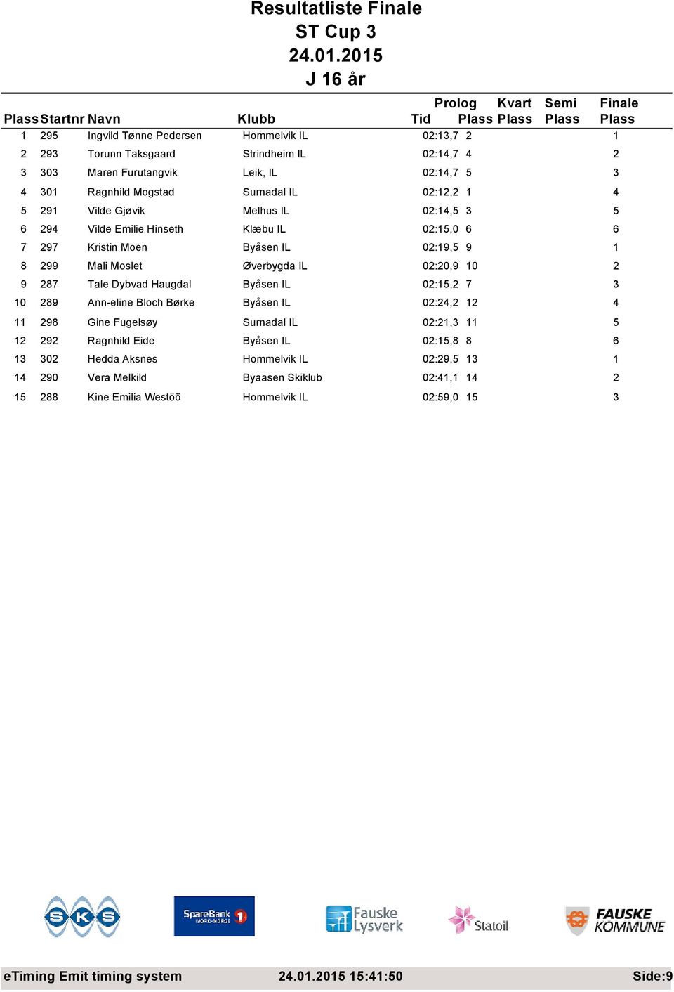 IL 02:20,9 10 2 9 287 Tale Dybvad Haugdal Byåsen IL 02:15,2 7 3 10 289 Ann-eline Bloch Børke Byåsen IL 02:24,2 12 4 11 298 Gine Fugelsøy Surnadal IL 02:21,3 11 5 12 292 Ragnhild