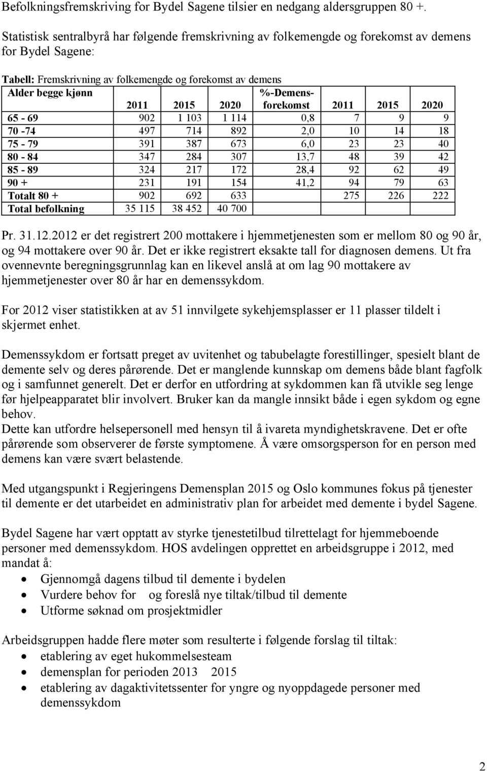 %-Demensforekomst 2011 2015 2020 2011 2015 2020 65-69 902 1 103 1 114 0,8 7 9 9 70-74 497 714 892 2,0 10 14 18 75-79 391 387 673 6,0 23 23 40 80-84 347 284 307 13,7 48 39 42 85-89 324 217 172 28,4 92