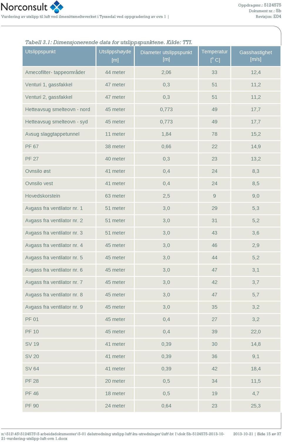 gassfakkel 47 meter 0,3 51 11,2 Hetteavsug smelteovn - nord 45 meter 0,773 49 17,7 Hetteavsug smelteovn - syd 45 meter 0,773 49 17,7 Avsug slaggtappetunnel 11 meter 1,84 78 15,2 PF 67 38 meter 0,66