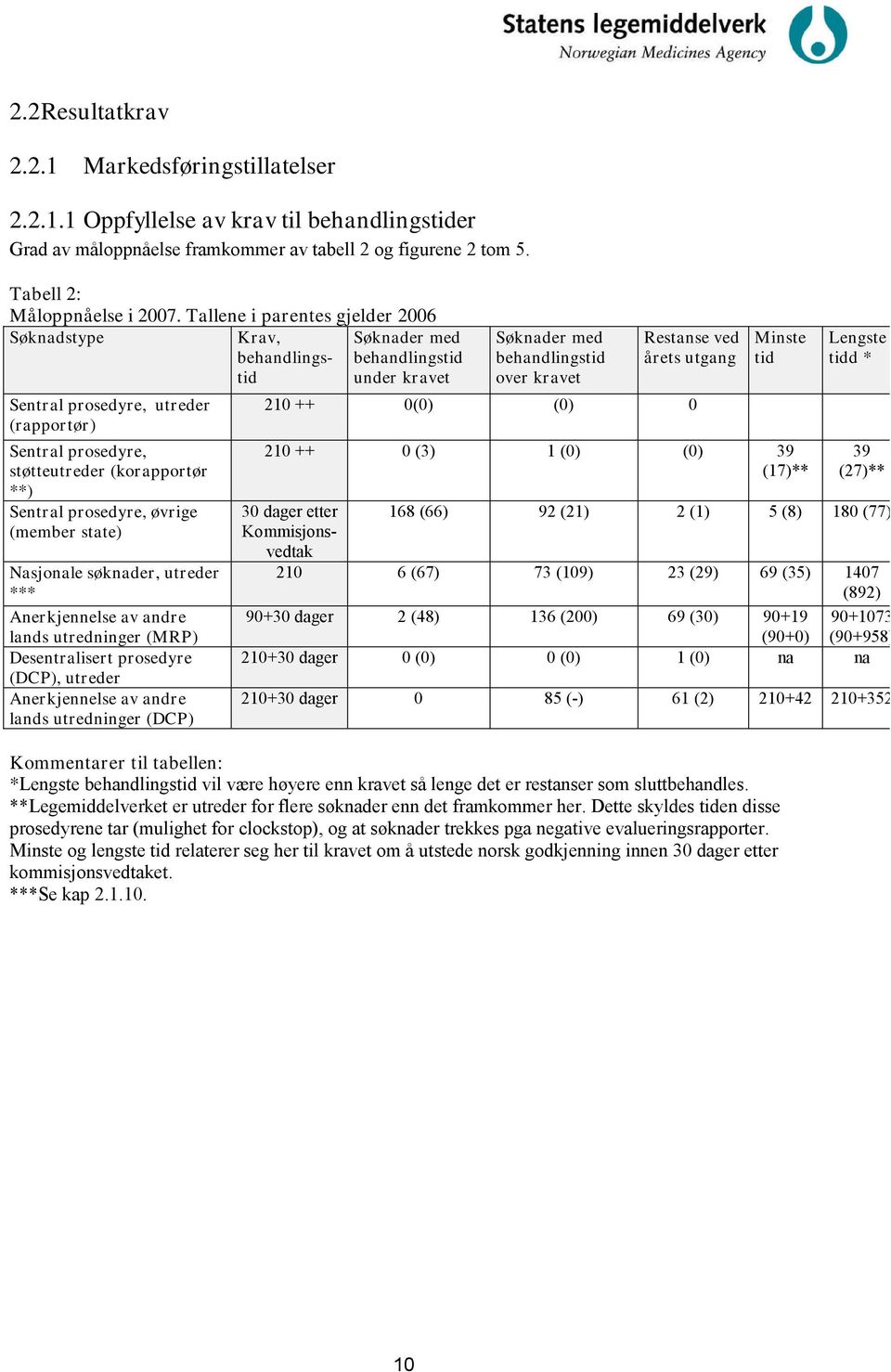 Sentral prosedyre, øvrige (member state) Nasjonale søknader, utreder *** Anerkjennelse av andre lands utredninger (MRP) Desentralisert prosedyre (DCP), utreder Anerkjennelse av andre lands