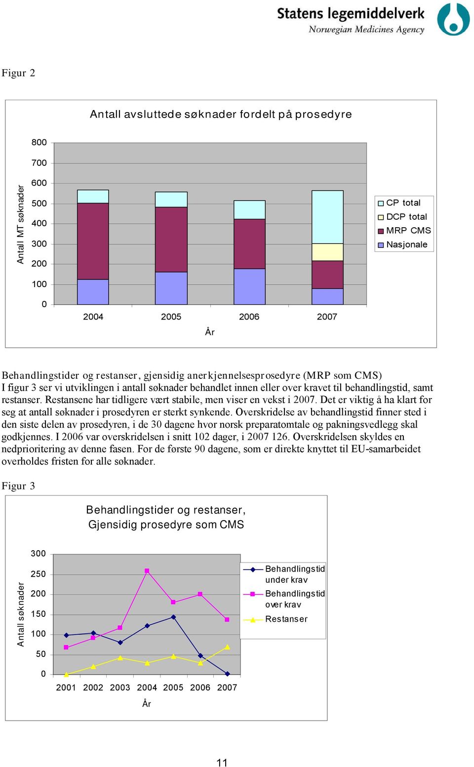 Restansene har tidligere vært stabile, men viser en vekst i 2007. Det er viktig å ha klart for seg at antall søknader i prosedyren er sterkt synkende.