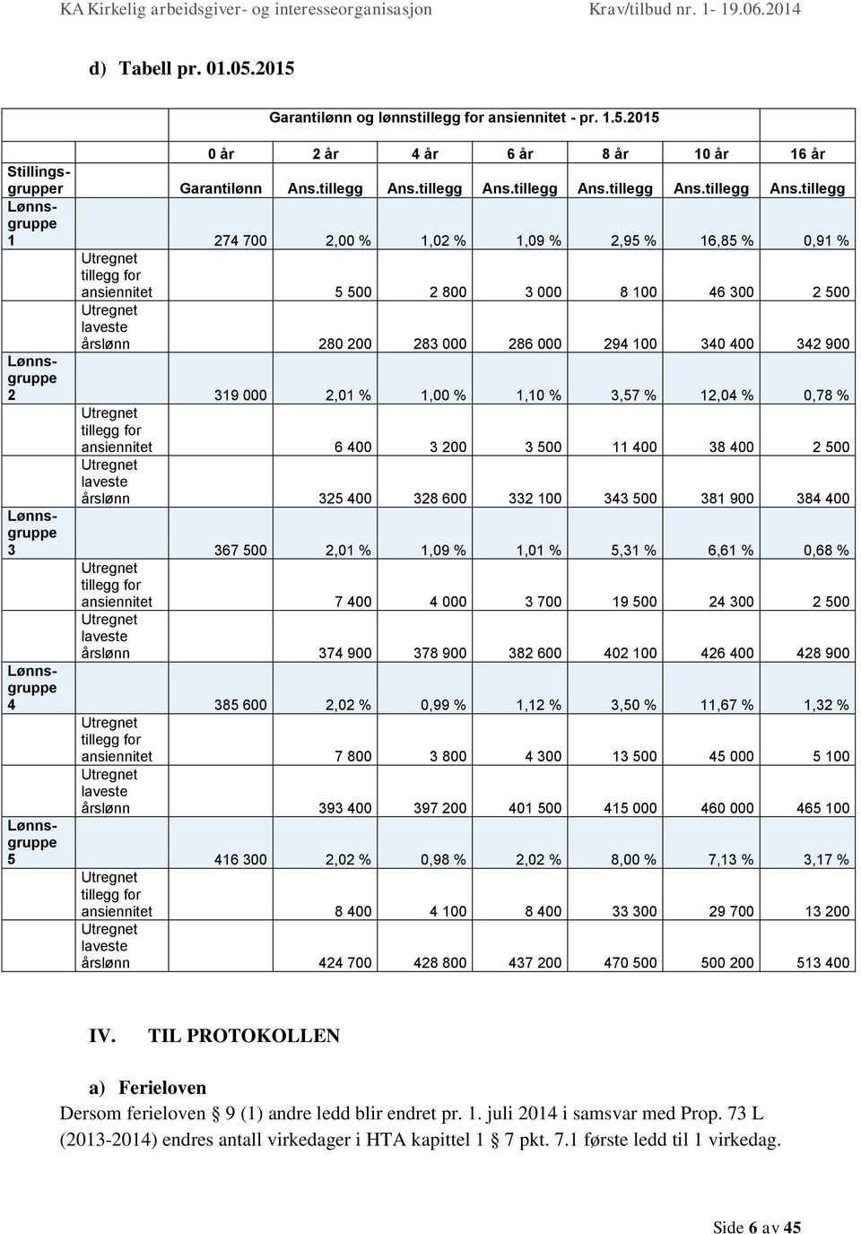 tillegg Lønnsgruppe 1 274 700 2,00 % 1,02 % 1,09 % 2,95 % 16,85 % 0,91 % Utregnet tillegg for ansiennitet 5 500 2 800 3 000 8 100 46 300 2 500 Utregnet laveste årslønn 280 200 283 000 286 000 294 100