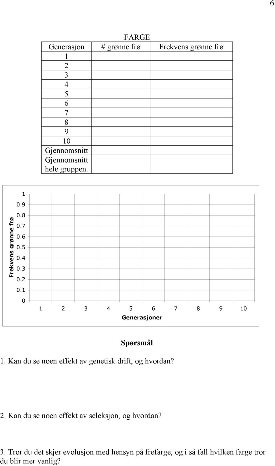 1 0 1 2 3 4 5 6 7 8 9 10 Generasjoner Spørsmål 1. Kan du se noen effekt av genetisk drift, og hvordan? 2. Kan du se noen effekt av seleksjon, og hvordan?