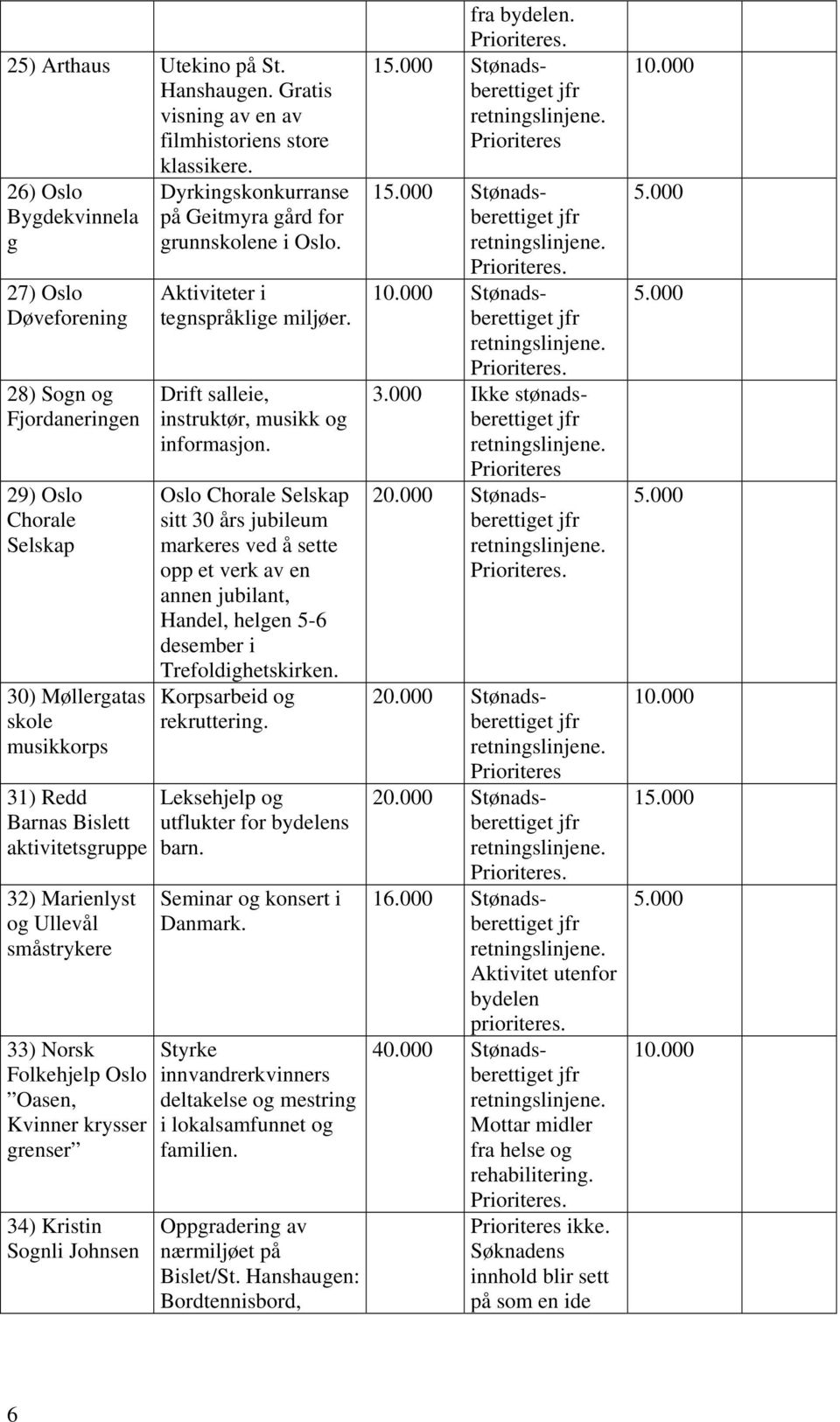 småstrykere 33) Norsk Folkehjelp Oslo Oasen, Kvinner krysser grenser 34) Kristin Sognli Johnsen Dyrkingskonkurranse på Geitmyra gård for grunnskolene i Oslo. Aktiviteter i tegnspråklige miljøer.