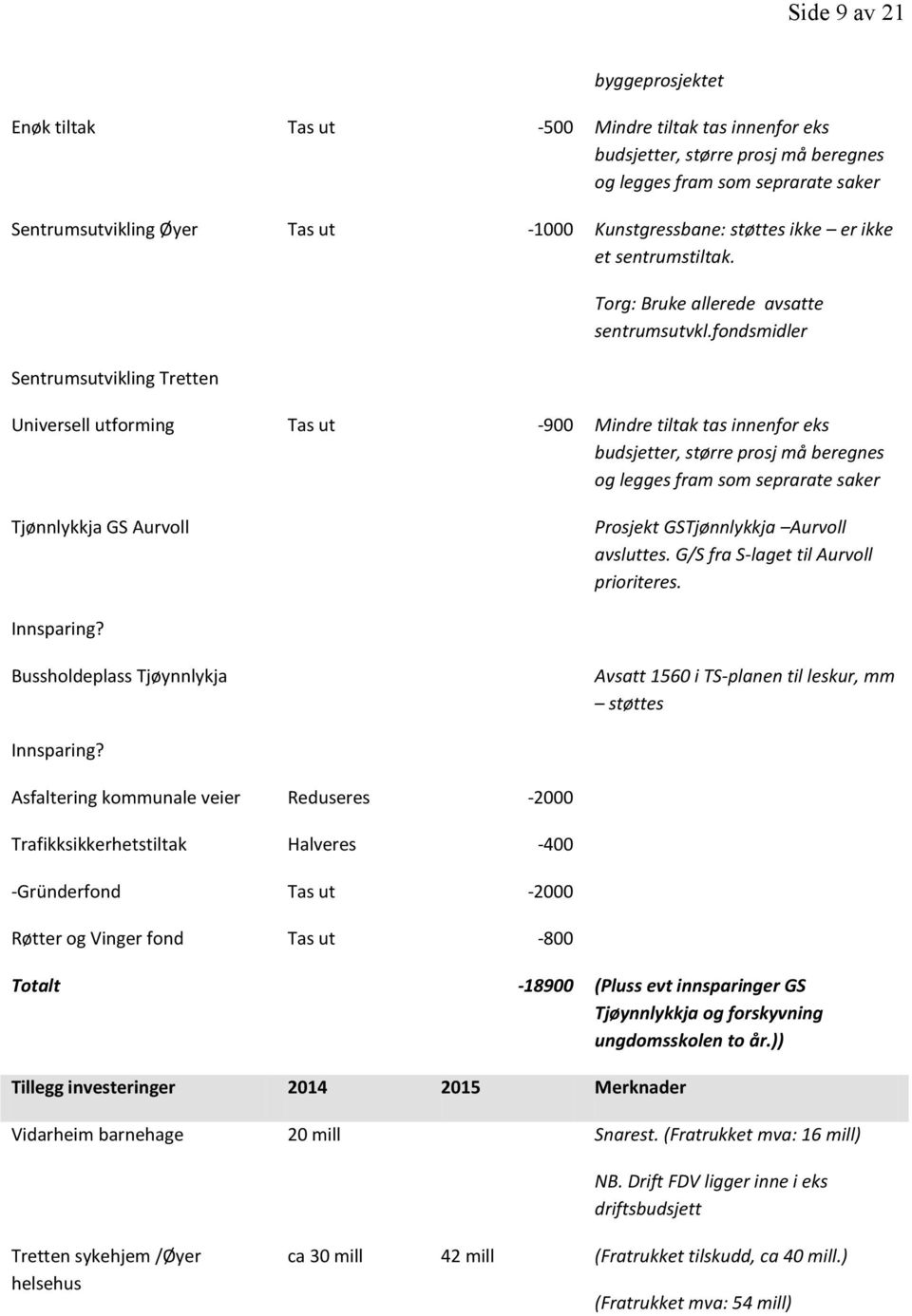 fondsmidler Universell utforming Tas ut -900 Mindre tiltak tas innenfor eks budsjetter, større prosj må beregnes og legges fram som seprarate saker Tjønnlykkja GS Aurvoll Prosjekt GSTjønnlykkja