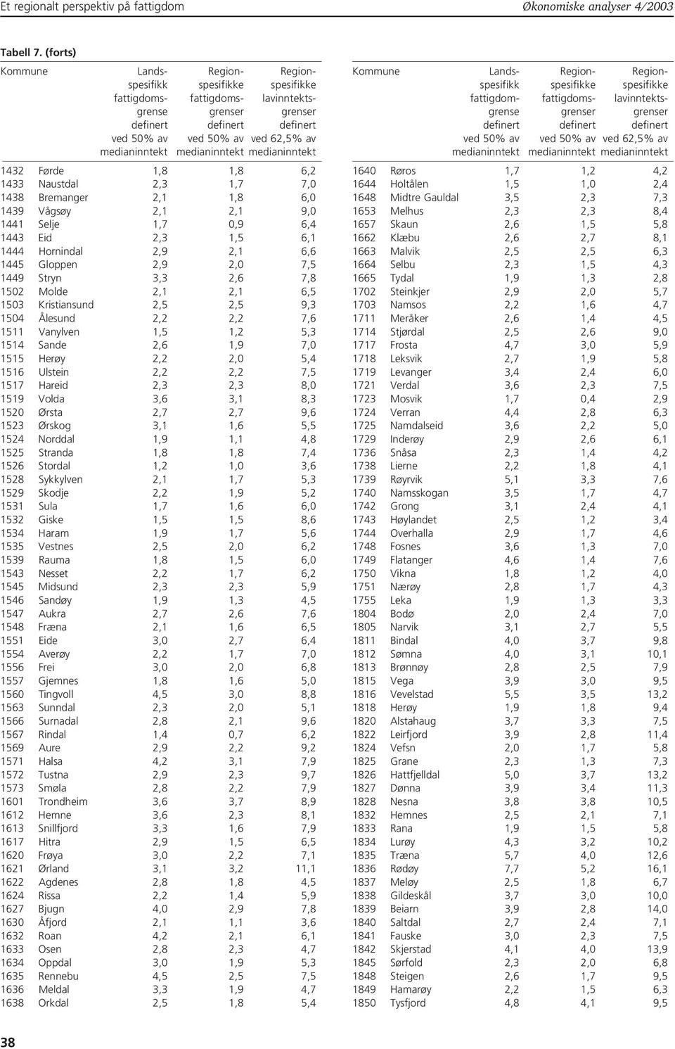 7,5 1449 Stryn 3,3 2,6 7,8 1502 Molde 2,1 2,1 6,5 1503 Kristiansund 2,5 2,5 9,3 1504 Ålesund 2,2 2,2 7,6 1511 Vanylven 1,5 1,2 5,3 1514 Sande 2,6 1,9 7,0 1515 Herøy 2,2 2,0 5,4 1516 Ulstein 2,2 2,2