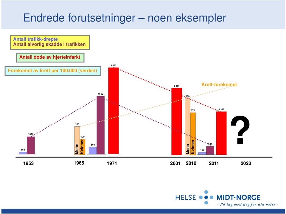 hjerteinfarkt Forekomst av kreft per 100.