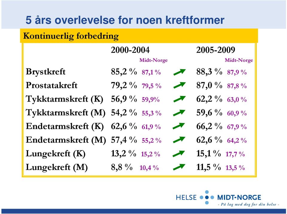 62,2 % 63,0 % Tykktarmskreft (M) 54,2 % 55,3 % 59,6 % 60,9 % Endetarmskreft (K) 62,6 % 61,9 % 66,2 % 67,9 %