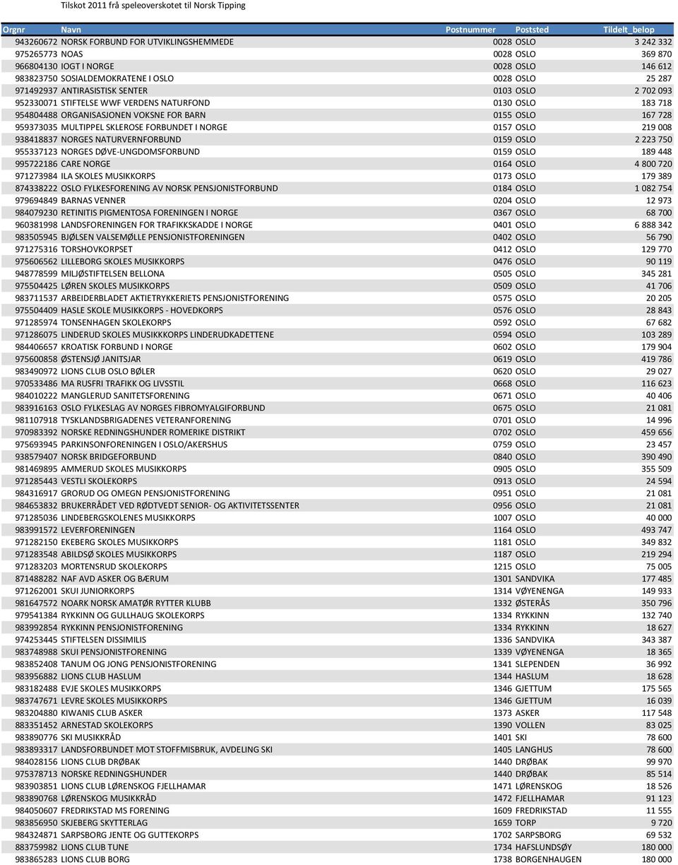 718 954804488 ORGANISASJONEN VOKSNE FOR BARN 0155 OSLO 167 728 959373035 MULTIPPEL SKLEROSE FORBUNDET I NORGE 0157 OSLO 219 008 938418837 NORGES NATURVERNFORBUND 0159 OSLO 2 223 750 955337123 NORGES