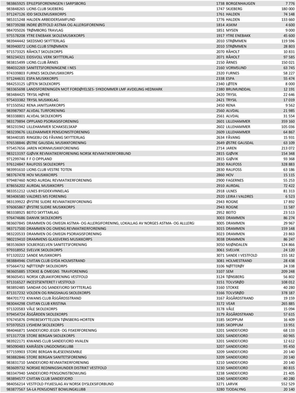 983944442 SKEDSMO SKYTTERLAG 2010 STRØMMEN 119 596 983940072 LIONS CLUB STRØMMEN 2010 STRØMMEN 28 803 971573325 RÅHOLT SKOLEKORPS 2070 RÅHOLT 10 831 983234321 EIDSVOLL VERK SKYTTERLAG 2071 RÅHOLT 97
