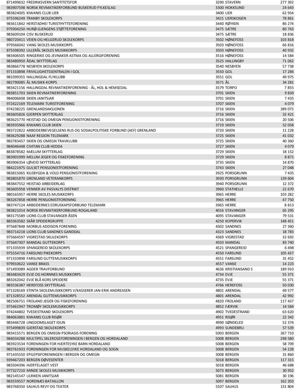 980720411 VEIEN OG HELGERUD SKOLEKORPS 3502 HØNEFOSS 103 818 979566042 VANG SKOLES MUSIKKORPS 3503 HØNEFOSS 66 816 875598392 ULLERÅL SKOLES MUSIKKORPS 3503 HØNEFOSS 40 932 983406505 RINGERIKE OG