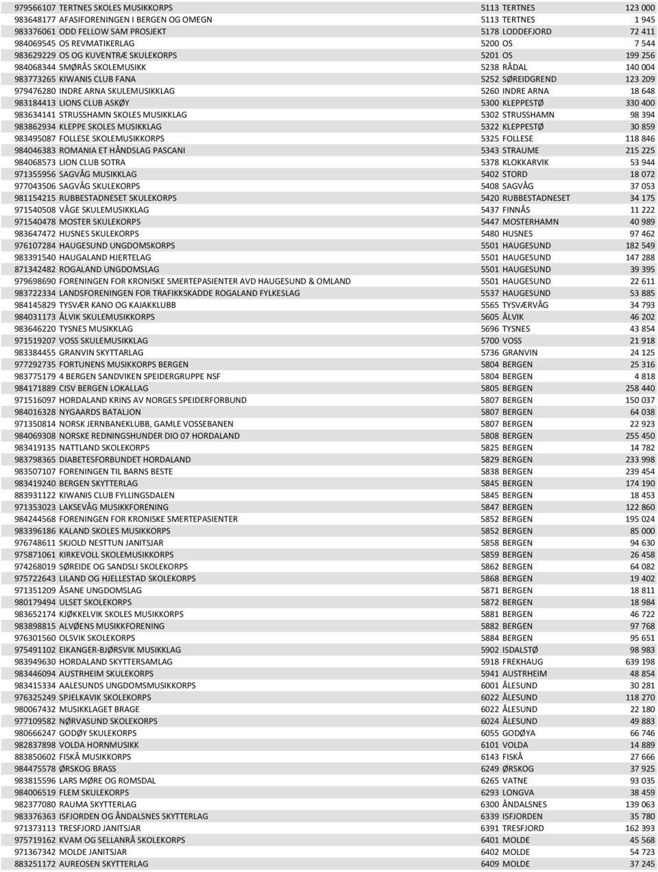 ARNA SKULEMUSIKKLAG 5260 INDRE ARNA 18 648 983184413 LIONS CLUB ASKØY 5300 KLEPPESTØ 330 400 983634141 STRUSSHAMN SKOLES MUSIKKLAG 5302 STRUSSHAMN 98 394 983862934 KLEPPE SKOLES MUSIKKLAG 5322