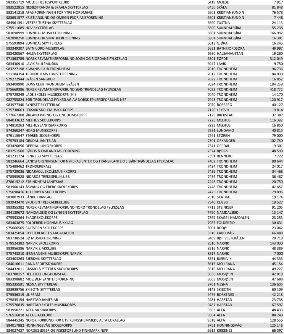 MUSIKKFORENING 6601 SUNNDALSØRA 166 982 982898250 SUNNDAL REVMATIKERFORENING 6601 SUNNDALSØRA 16 301 975593894 SUNNDAL SKYTTERLAG 6613 GJØRA 16 245 983349307 BATNFJORD MUSIKKLAG 6631 BATNFJORDSØRA 49