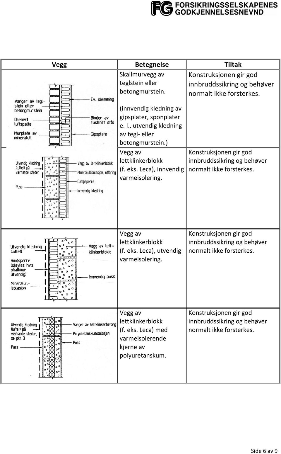 ) Vegg av lettklinkerblokk (f. eks. Leca), innvendig varmeisolering. Vegg av lettklinkerblokk (f. eks. Leca), utvendig varmeisolering.