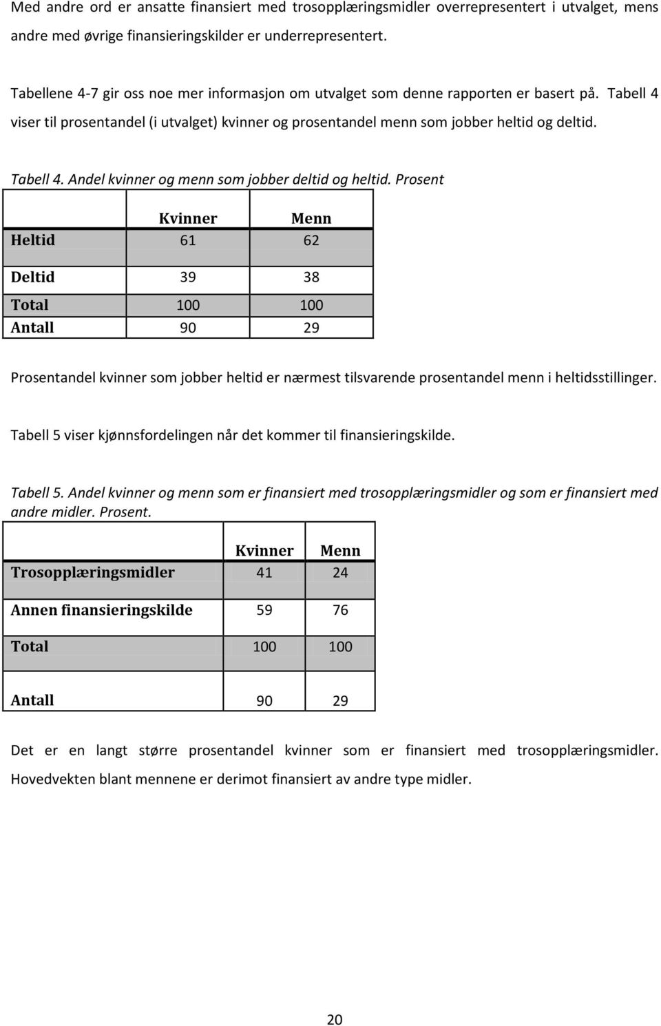 Prosent Kvinner Menn Heltid 61 62 Deltid 39 38 Total 100 100 Antall 90 29 Prosentandel kvinner som jobber heltid er nærmest tilsvarende prosentandel menn i heltidsstillinger.