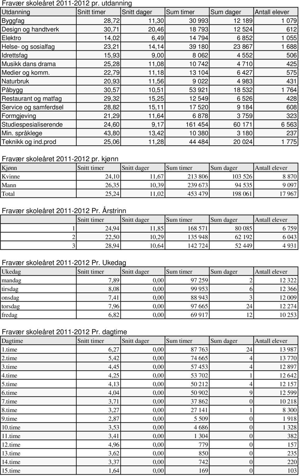 1 055 Helse- og sosialfag 23,21 14,14 39 180 23 867 1 688 Idrettsfag 15,93 9,00 8 062 4 552 506 Musikk dans drama 25,28 11,08 10 742 4 710 425 Medier og komm.