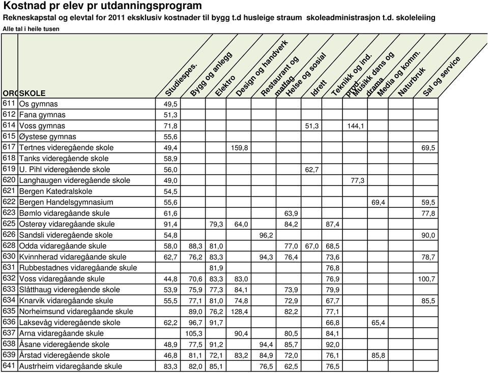 nningsprogram Rekneskapstal og elevtal for 2011 eksklusiv kostnade