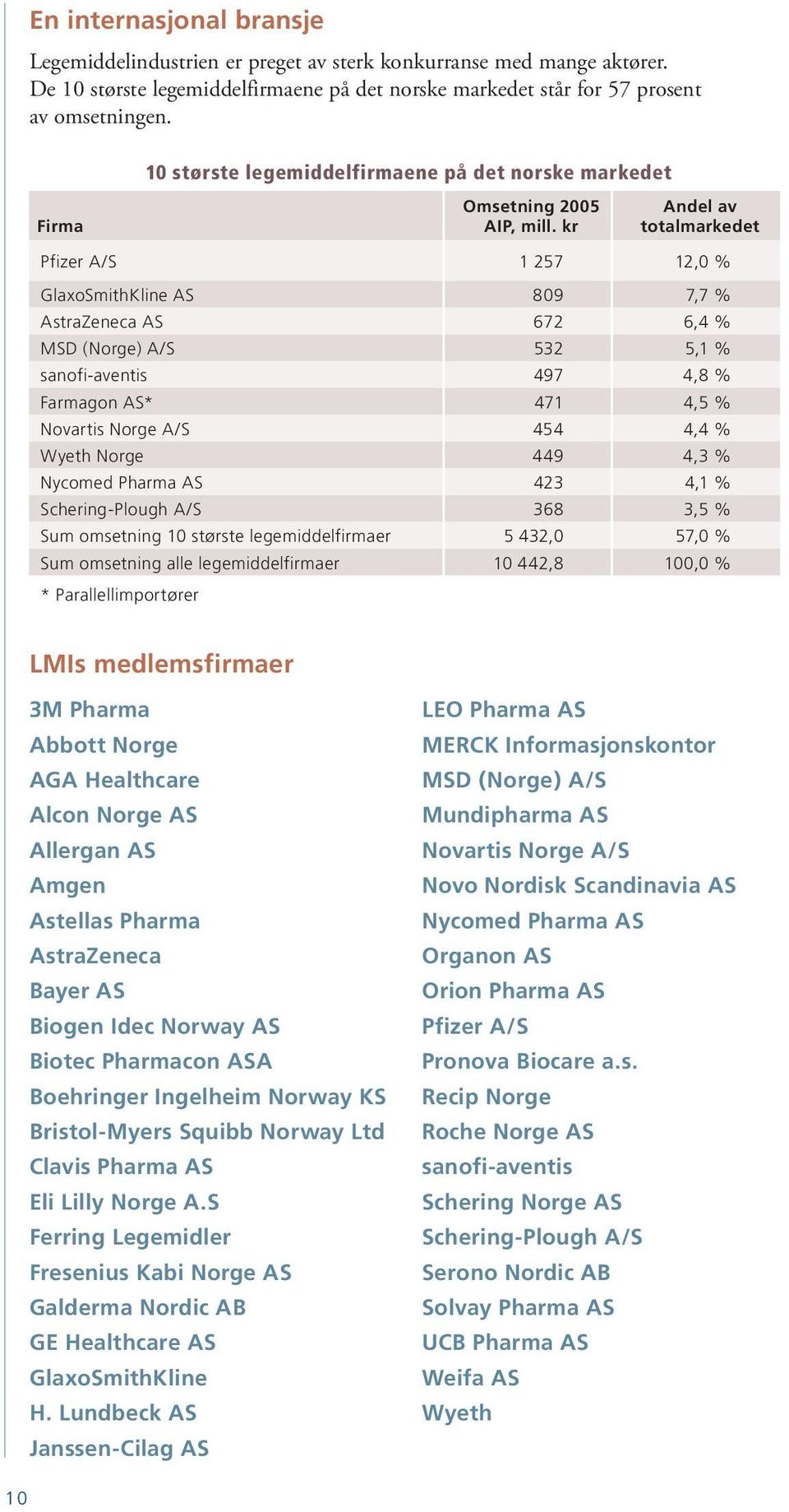 kr Andel av totalmarkedet Pfizer A/S 1 257 12, % GlaxoSmithKline AS 89 7,7 % AstraZeneca AS 672 6,4 % MSD (Norge) A/S 532 5,1 % sanofi-aventis 497 4,8 % Farmagon AS* 471 4,5 % Novartis Norge A/S 454