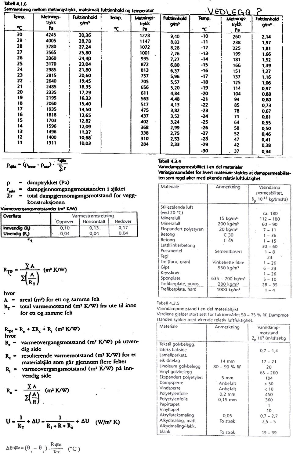 P> F 30 2878 27,24 25,80 2440 04 280 2060 9,45 8,35 729 633 540 450 365 2,82 209 37 068" 003 p damplrykket (fa) r dampgennomgangsmotstanden i siktet :r total dampgennomgangsm0cst2nd for vegg