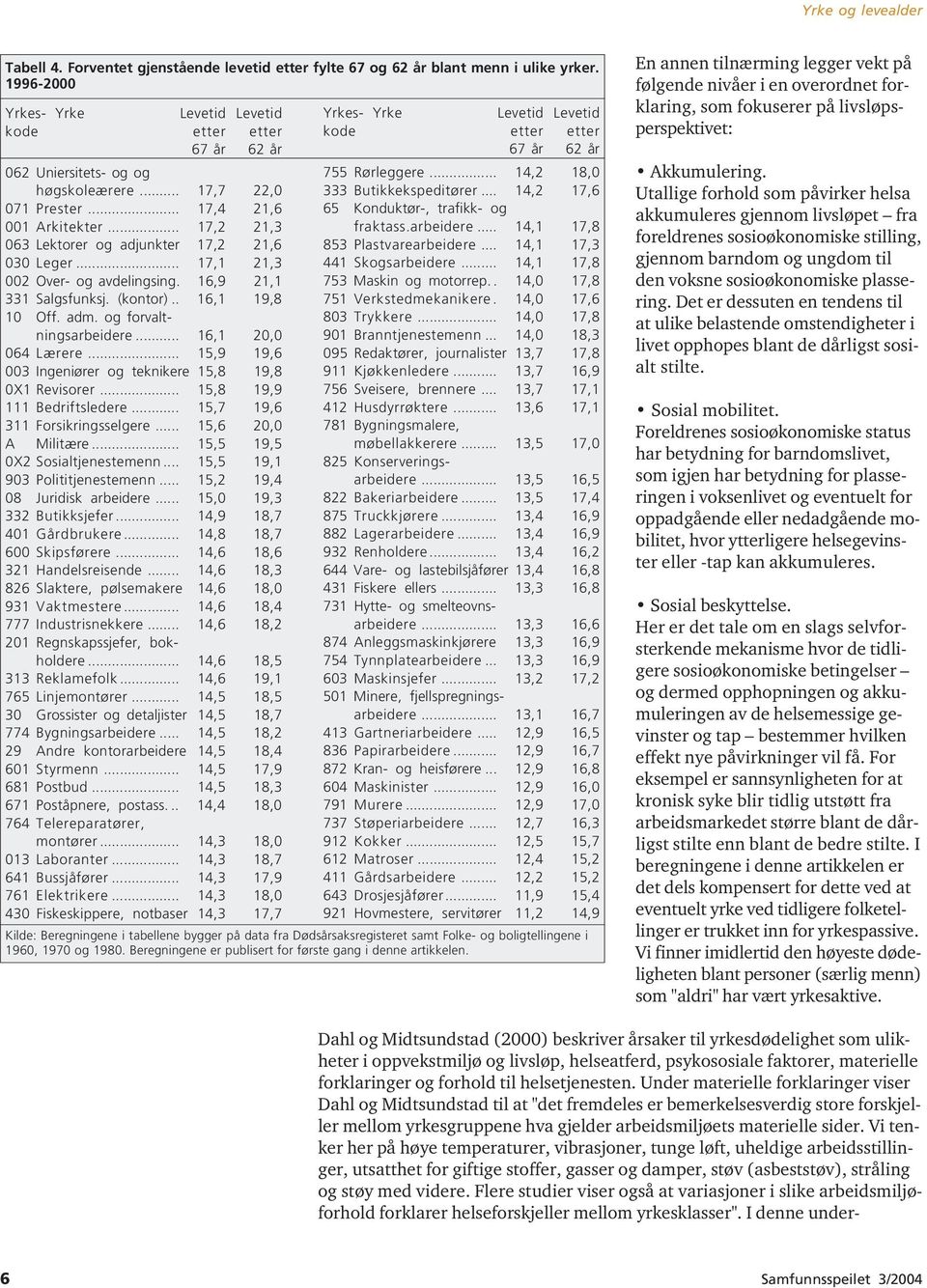 .. 17,2 21,3 063 Lektorer og adjunkter 17,2 21,6 030 Leger... 17,1 21,3 002 Over- og avdelingsing. 16,9 21,1 331 Salgsfunksj. (kontor).. 16,1 19,8 10 Off. adm. og forvaltningsarbeidere.