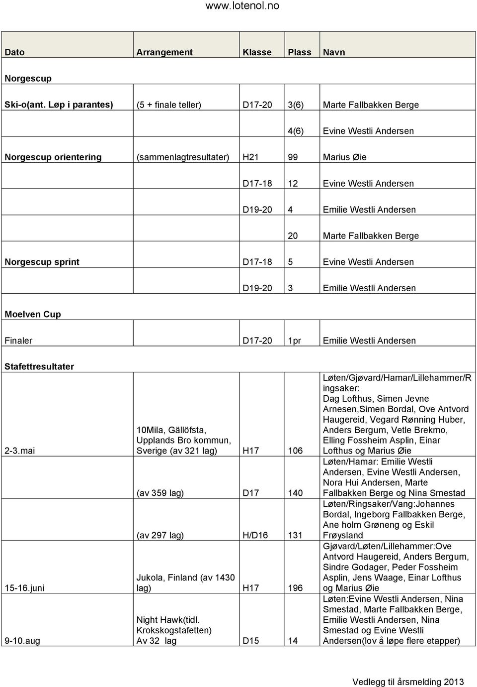 4 Emilie Westli Andersen 20 Marte Fallbakken Berge Norgescup sprint D17-18 5 Evine Westli Andersen D19-20 3 Emilie Westli Andersen Moelven Cup Finaler D17-20 1pr Emilie Westli Andersen