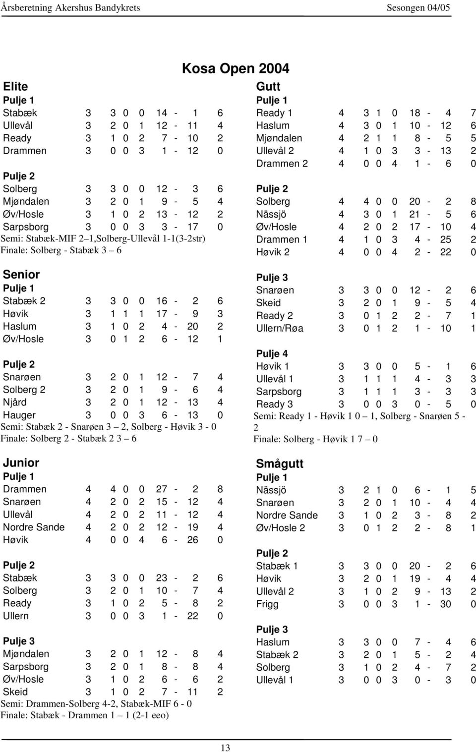 0 3 3-13 2 Drammen 2 4 0 0 4 1-6 0 Pulje 2 Solberg 4 4 0 0 20-2 8 Nässjö 4 3 0 1 21-5 6 Øv/Hosle 4 2 0 2 17-10 4 Drammen 1 4 1 0 3 4-25 2 Høvik 2 4 0 0 4 2-22 0 Senior Pulje 1 Stabæk 2 3 3 0 0 16-2 6