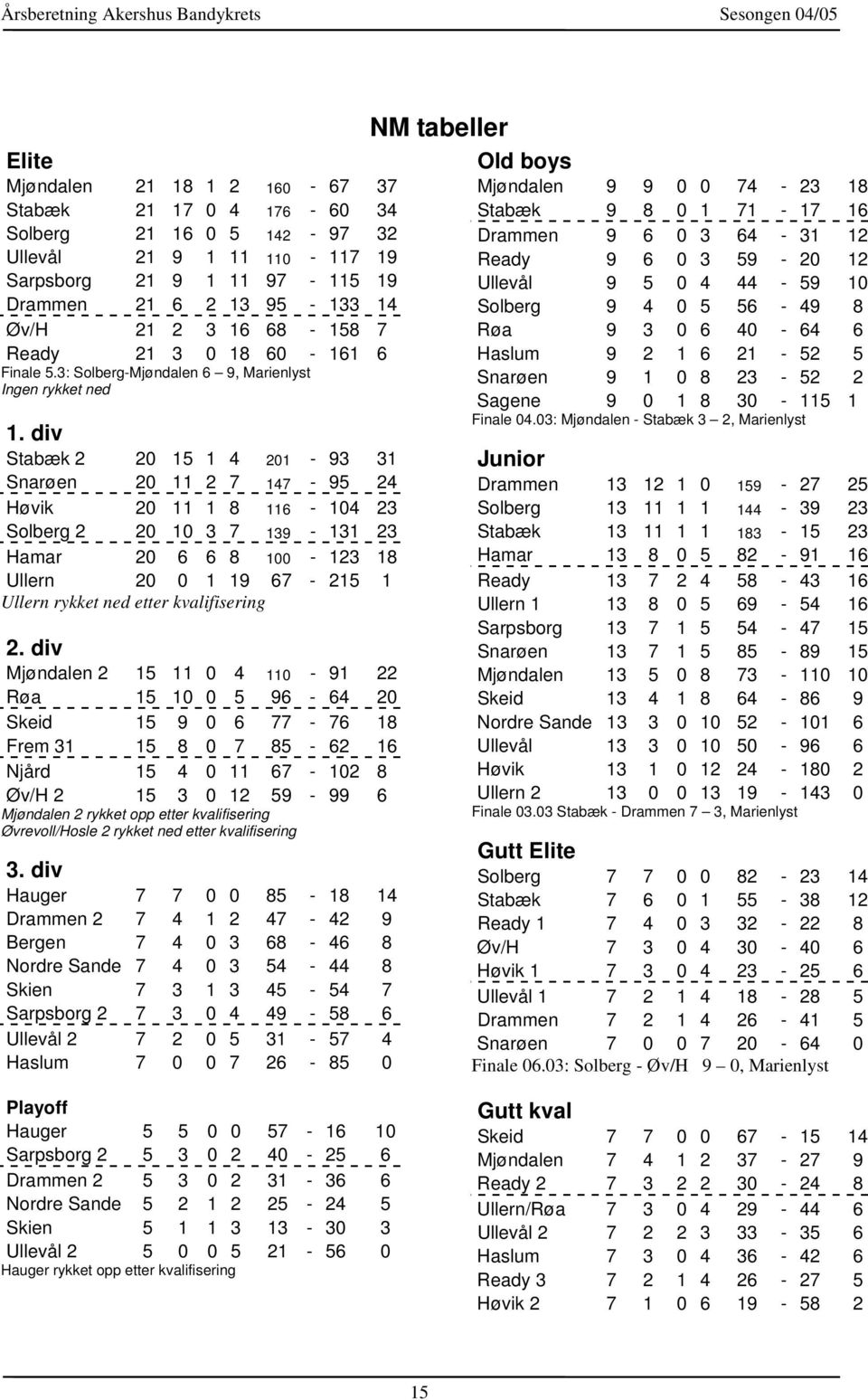 div Stabæk 2 20 15 1 4 201-93 31 Snarøen 20 11 2 7 147-95 24 Høvik 20 11 1 8 116-104 23 Solberg 2 20 10 3 7 139-131 23 Hamar 20 6 6 8 100-123 18 Ullern 20 0 1 19 67-215 1 Ullern rykket ned etter