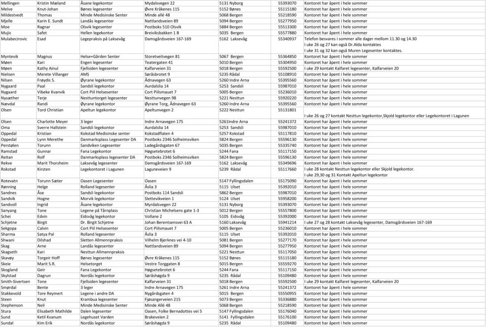 Sundt Landås legesenter Nattlandsveien 89 5094 Bergen 55277950 Kontoret har åpent i hele sommer Moe Ragnar Olsvik legesenter Postboks 510 Olsvik 5884 Bergen 55513300 Kontoret har åpent i hele sommer