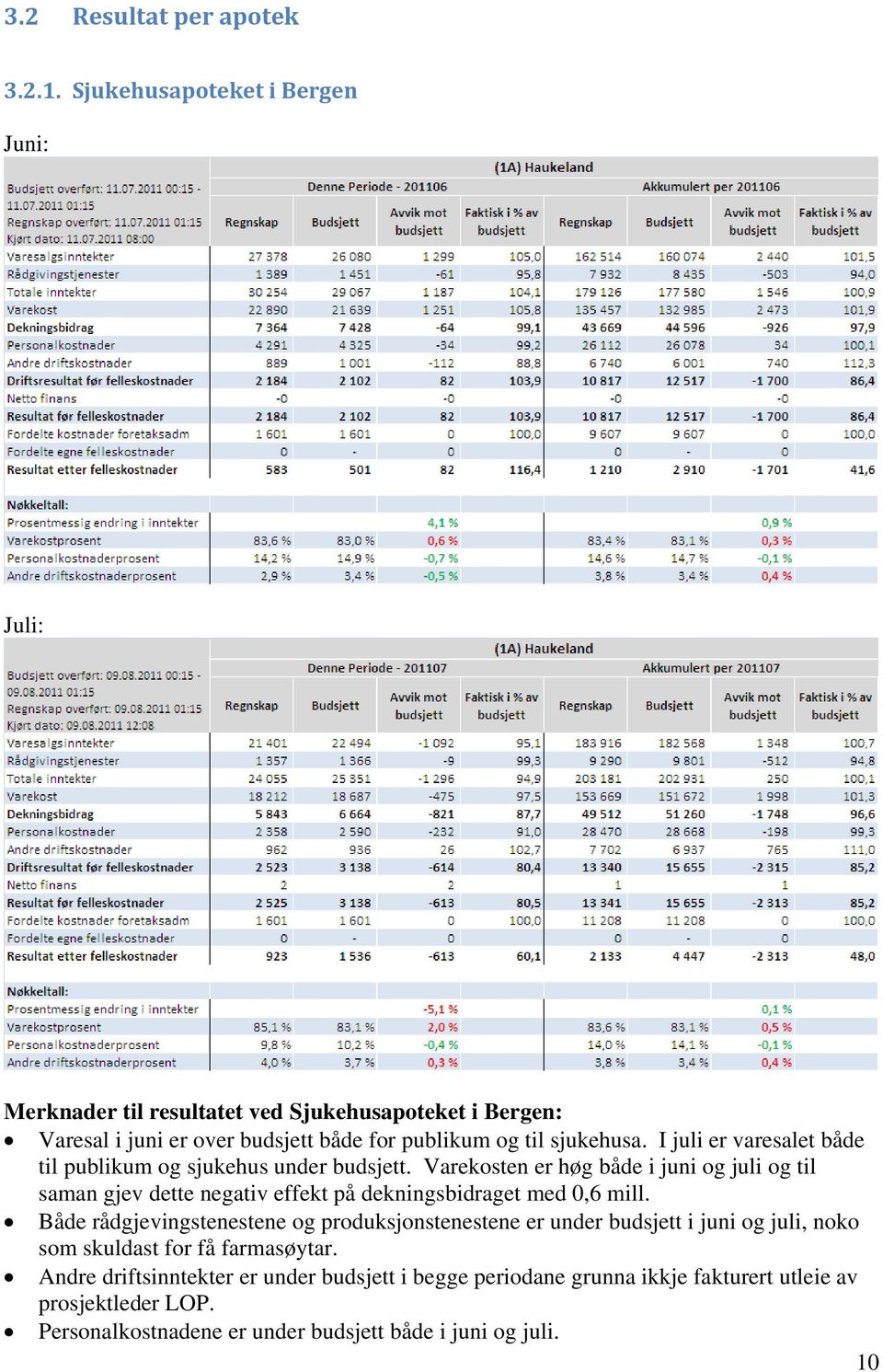 I juli er varesalet både til publikum og sjukehus under budsjett.