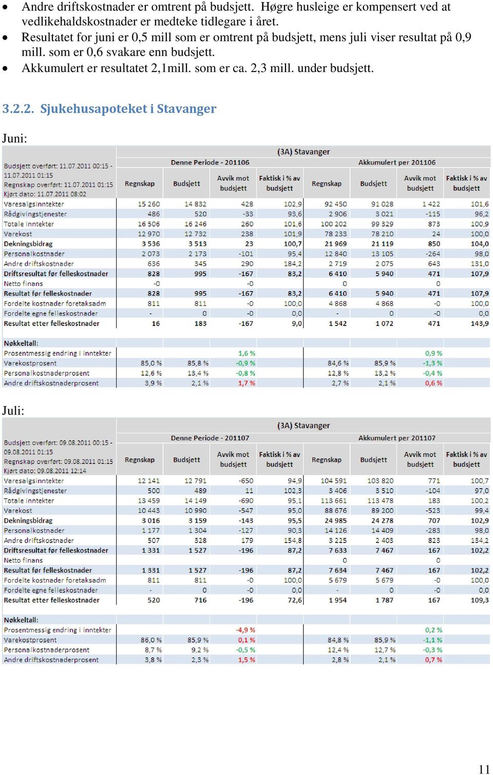 Resultatet for juni er 0,5 mill som er omtrent på budsjett, mens juli viser resultat på 0,9 mill.