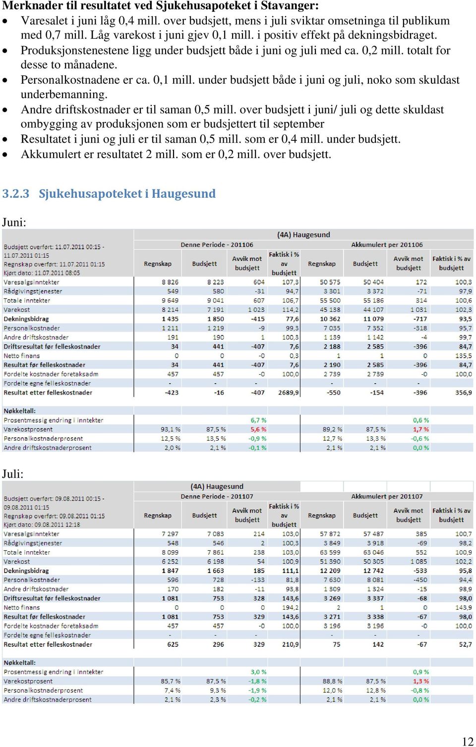 under budsjett både i juni og juli, noko som skuldast underbemanning. Andre driftskostnader er til saman 0,5 mill.