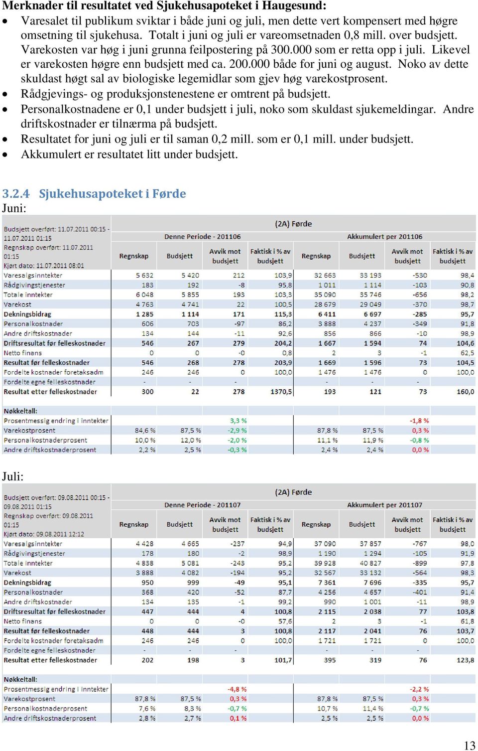 200.000 både for juni og august. Noko av dette skuldast høgt sal av biologiske legemidlar som gjev høg varekostprosent. Rådgjevings- og produksjonstenestene er omtrent på budsjett.