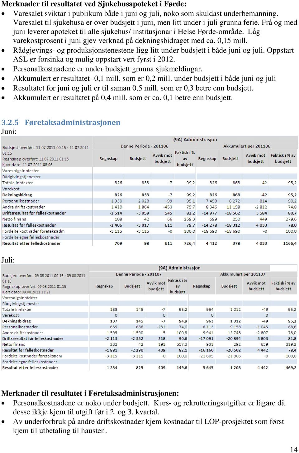 Låg varekostprosent i juni gjev verknad på dekningsbidraget med ca. 0,15 mill. Rådgjevings- og produksjonstenestene ligg litt under budsjett i både juni og juli.