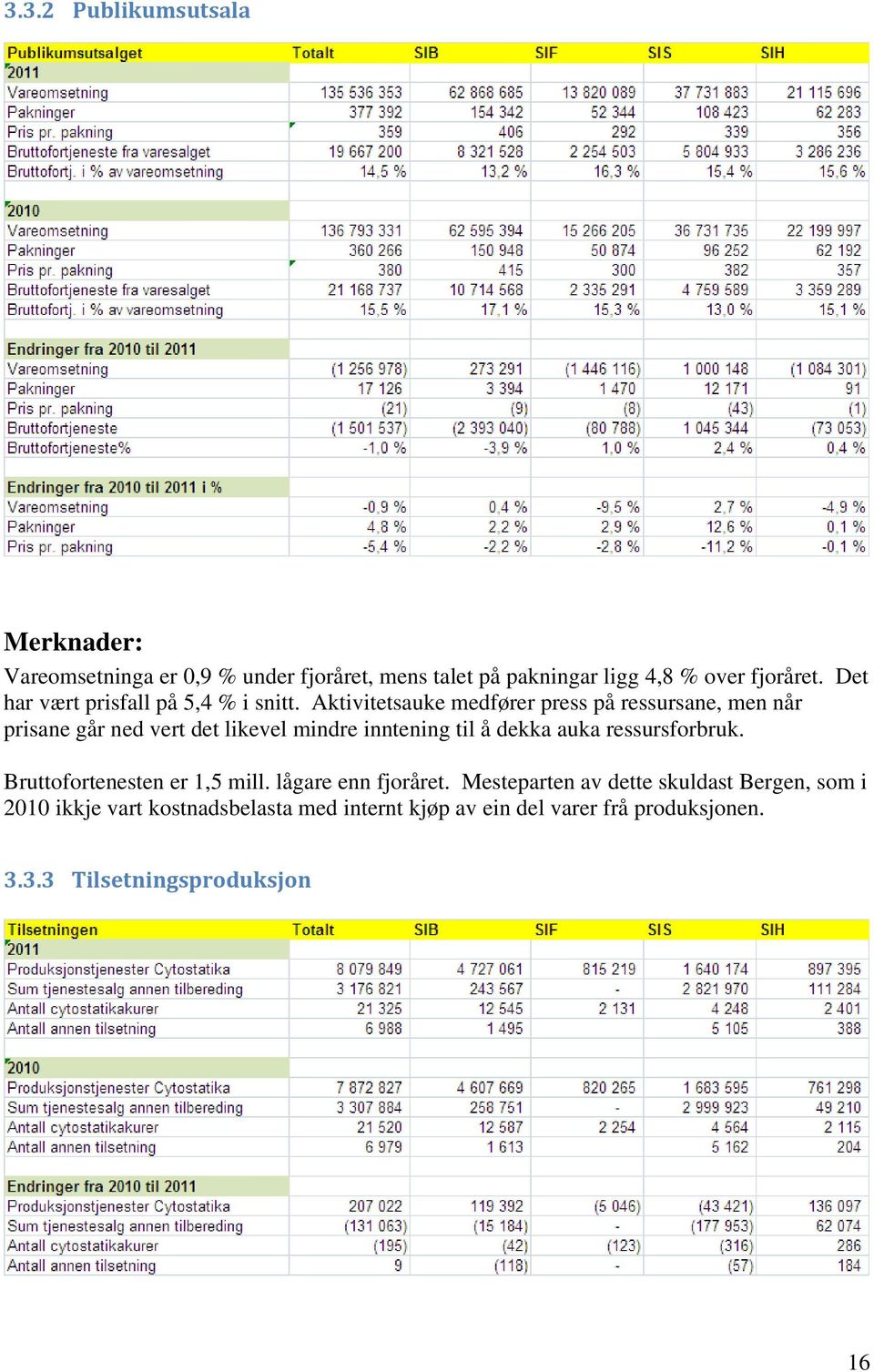 Aktivitetsauke medfører press på ressursane, men når prisane går ned vert det likevel mindre inntening til å dekka auka