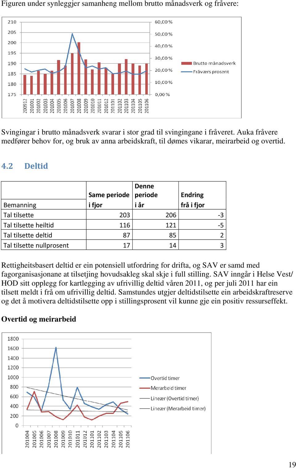 2 Deltid Same periode Denne periode Endring Bemanning i fjor i år frå i fjor Tal tilsette 203 206 3 Tal tilsette heiltid 116 121 5 Tal tilsette deltid 87 85 2 Tal tilsette nullprosent 17 14 3