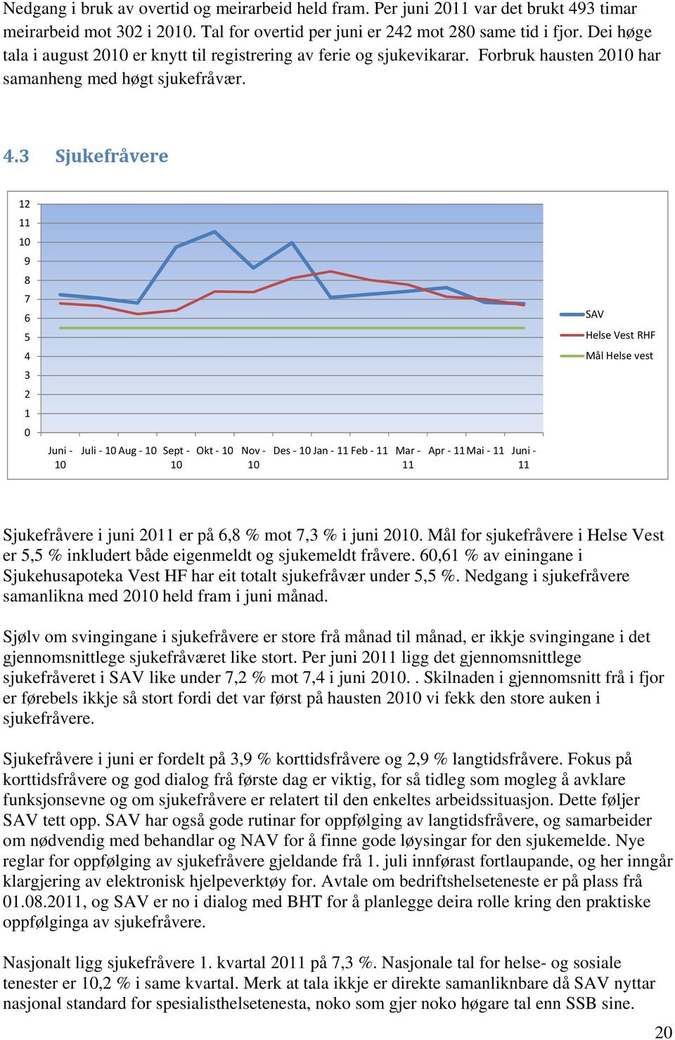 3 Sjukefråvere SAV Helse Vest RHF Mål Helse vest 12 11 9 8 7 6 5 4 3 2 1 0 Juni Juli Aug Sept Okt Nov Des Jan 11 Feb 11 Mar 11 Apr 11Mai 11 Juni 11 Sjukefråvere i juni 2011 er på 6,8 % mot 7,3 % i