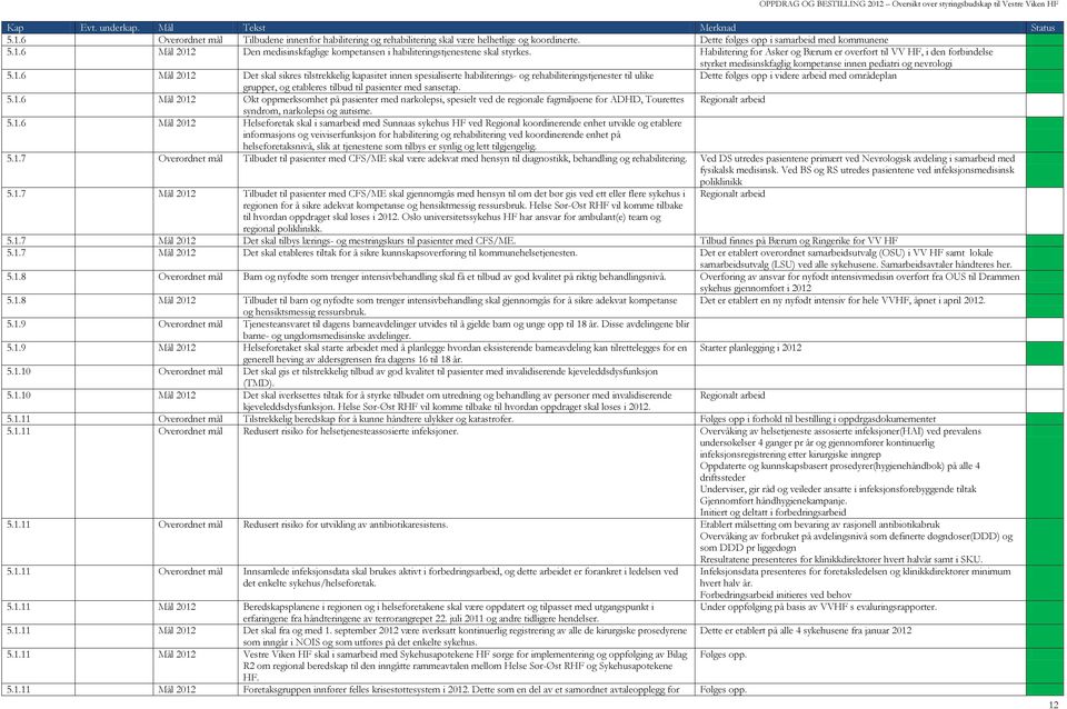 6 Mål 2012 Det skal sikres tilstrekkelig kapasitet innen spesialiserte habiliterings- og rehabiliteringstjenester til ulike Dette følges opp i videre arbeid med områdeplan grupper, og etableres