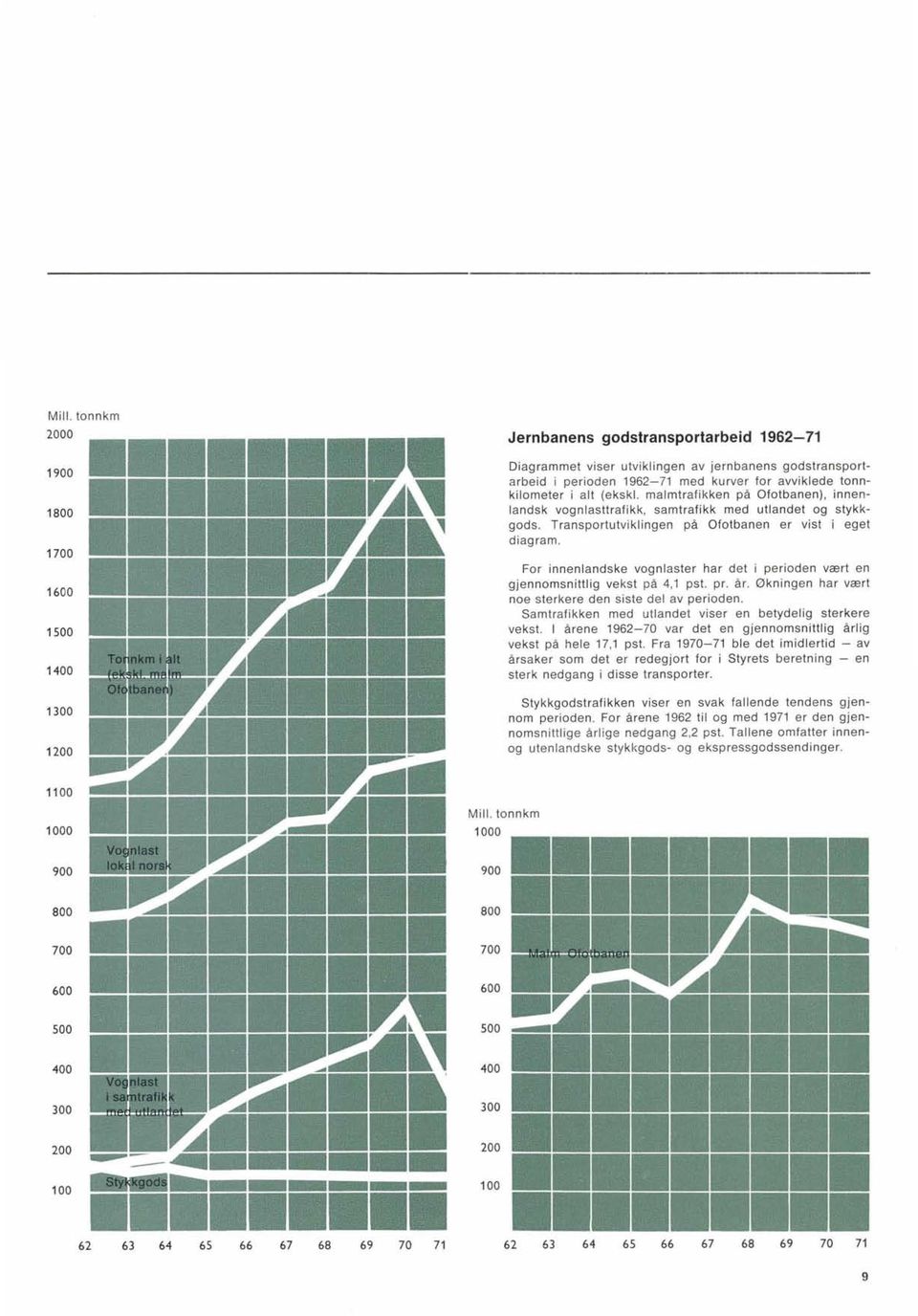 .. ~ Jernbanens godstransportarbeid 1962-71 Diagrammet viser utviklingen av jernbanens godstransportarbeid i perioden 1962-71 med kurver for avviklede tonnkilometer i alt (ekskl.