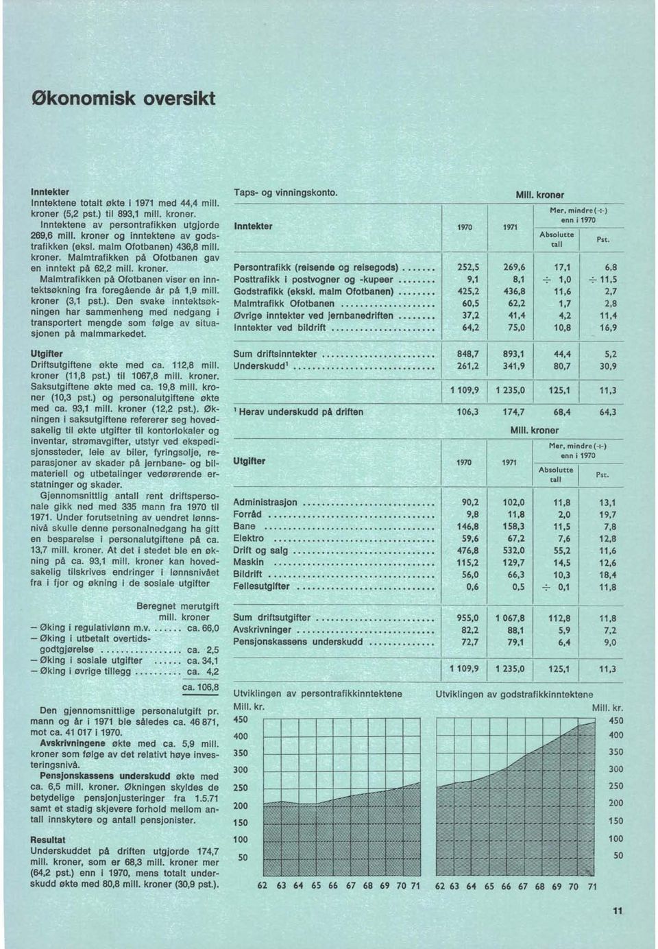 kroner (3,1 pst.). Den svake inntektsøkningen har sammenheng med nedgang i transportert mengde som følge av situasjonen på malmmarkedet. Utgifter Driftsutgiftene økte med ca. 112,8 mill.