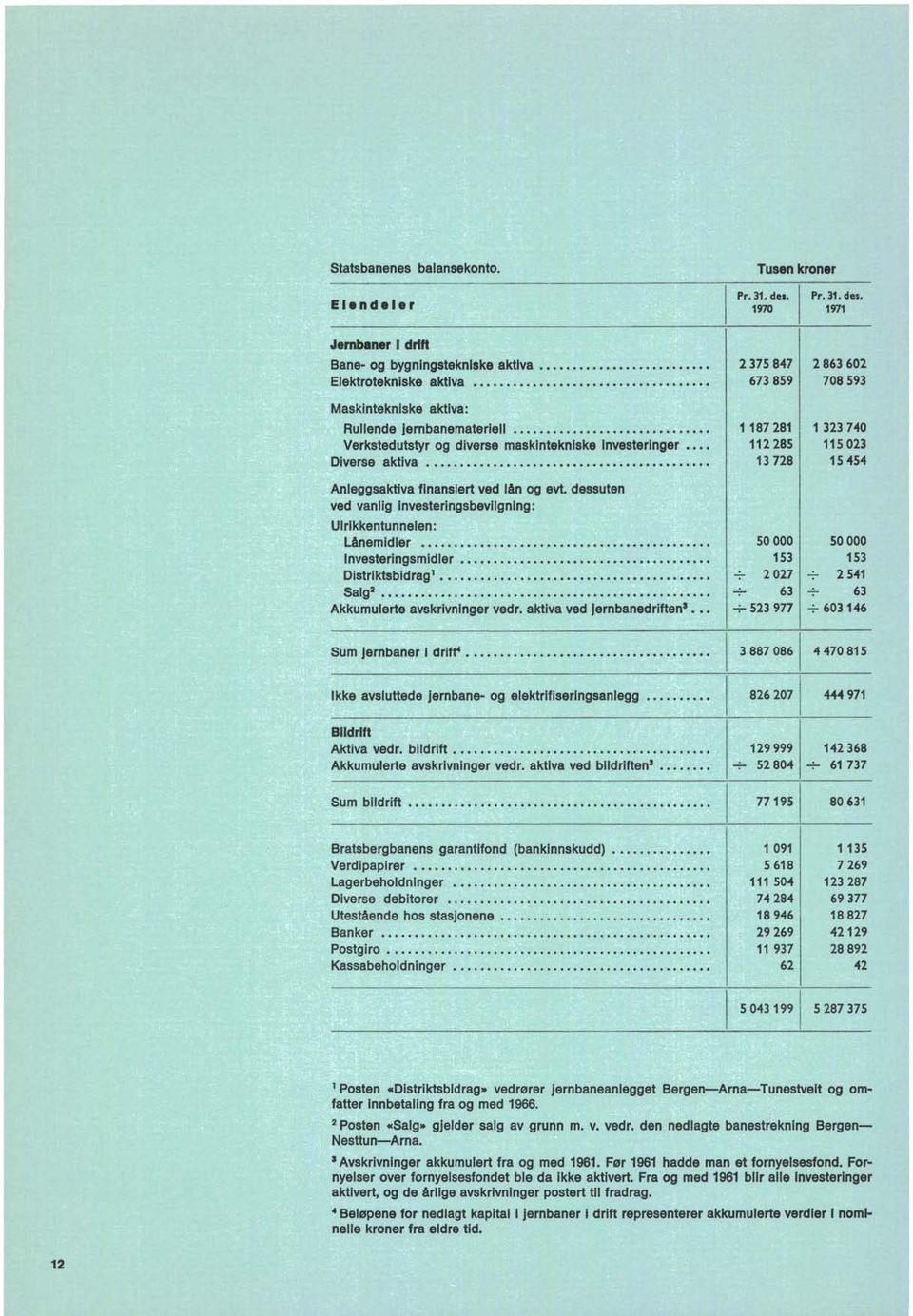 ....... Investeringsmidler..... Distriktsbidrag 1 Salg 2 Akkumulerte avskrivninger vedr. aktiva ved jernbanedriftens Tusen kroner Pr. 31. del. Pr. 31. des.