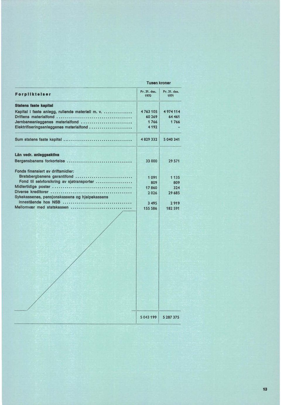 anleggaaktiva Bergensbanens forkortelse Fonds finansiert av driftsmidler: Bratsbergbanens garantifond........... Fond til servtorsikring av sjøtransporter..... Midlertidige poster.